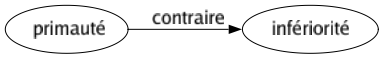 Contraire de Primauté : Infériorité 