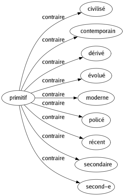 Contraire de Primitif : Civilisé Contemporain Dérivé Évolué Moderne Policé Récent Secondaire Second-e 