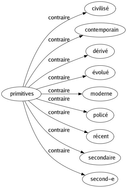Contraire de Primitives : Civilisé Contemporain Dérivé Évolué Moderne Policé Récent Secondaire Second-e 