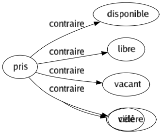 Contraire de Pris : Disponible Libre Vacant Vidé 