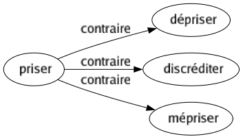 Contraire de Priser : Dépriser Discréditer Mépriser 