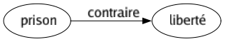 Contraire de Prison : Liberté 