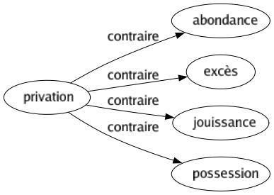 Contraire de Privation : Abondance Excès Jouissance Possession 