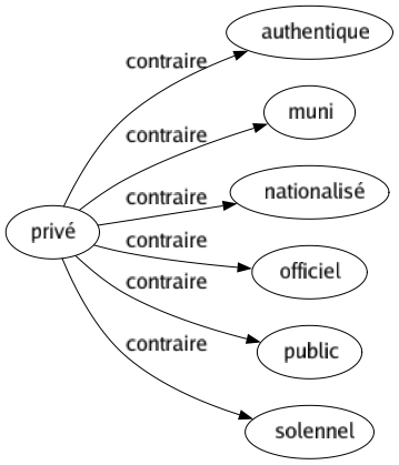 Contraire de Privé : Authentique Muni Nationalisé Officiel Public Solennel 