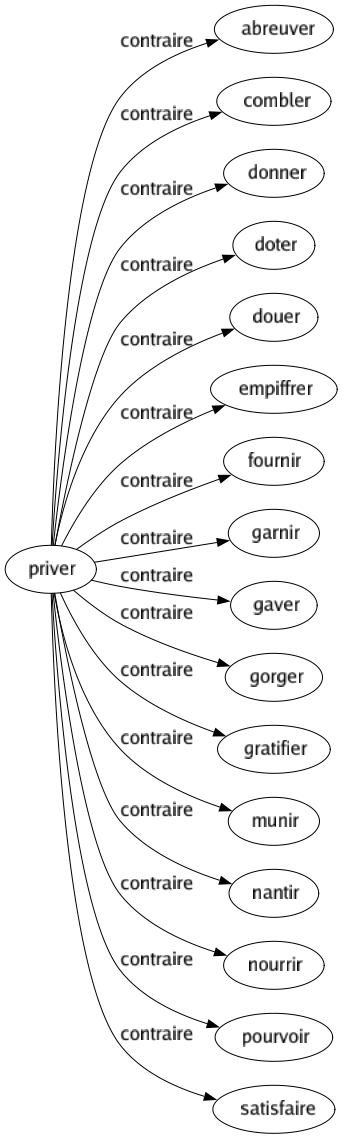 Contraire de Priver : Abreuver Combler Donner Doter Douer Empiffrer Fournir Garnir Gaver Gorger Gratifier Munir Nantir Nourrir Pourvoir Satisfaire 