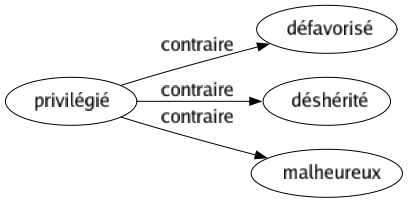 Contraire de Privilégié : Défavorisé Déshérité Malheureux 