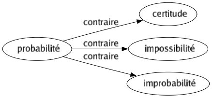 Contraire de Probabilité : Certitude Impossibilité Improbabilité 