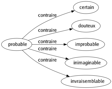 Contraire de Probable : Certain Douteux Improbable Inimaginable Invraisemblable 