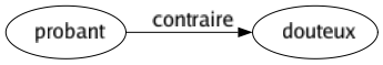Contraire de Probant : Douteux 