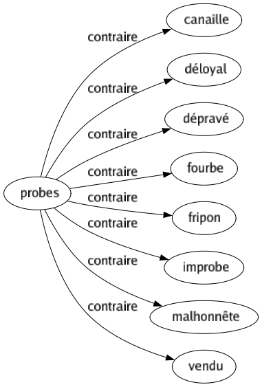 Contraire de Probes : Canaille Déloyal Dépravé Fourbe Fripon Improbe Malhonnête Vendu 