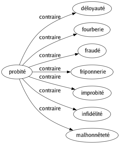 Contraire de Probité : Déloyauté Fourberie Fraudé Friponnerie Improbité Infidélité Malhonnêteté 