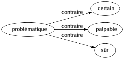 Contraire de Problématique : Certain Palpable Sûr 