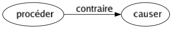 Contraire de Procéder : Causer 