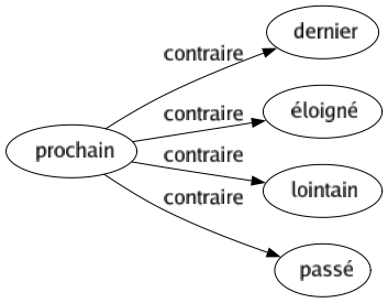 Contraire de Prochain : Dernier Éloigné Lointain Passé 