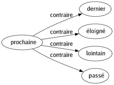 Contraire de Prochaine : Dernier Éloigné Lointain Passé 