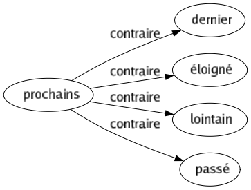 Contraire de Prochains : Dernier Éloigné Lointain Passé 