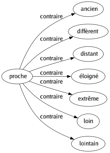Contraire de Proche : Ancien Diffèrent Distant Éloigné Extrême Loin Lointain 