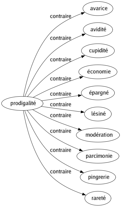 Contraire de Prodigalité : Avarice Avidité Cupidité Économie Épargné Lésiné Modération Parcimonie Pingrerie Rareté 