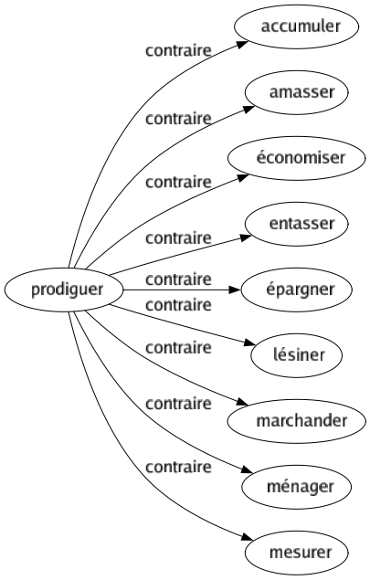 Contraire de Prodiguer : Accumuler Amasser Économiser Entasser Épargner Lésiner Marchander Ménager Mesurer 