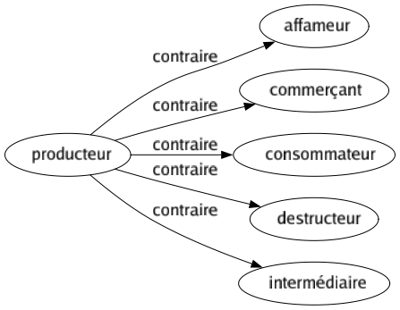Contraire de Producteur : Affameur Commerçant Consommateur Destructeur Intermédiaire 