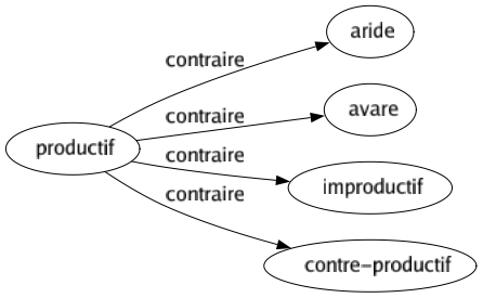 Contraire de Productif : Aride Avare Improductif Contre-productif 