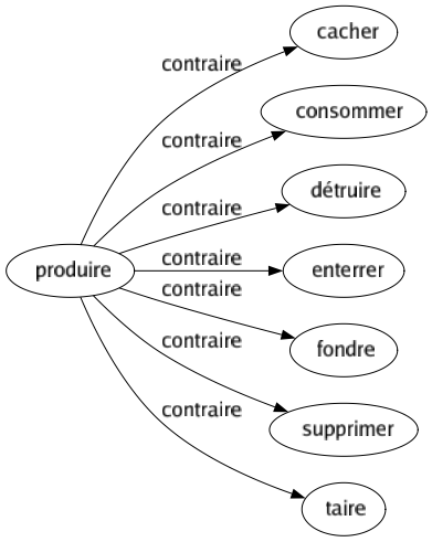 Contraire de Produire : Cacher Consommer Détruire Enterrer Fondre Supprimer Taire 