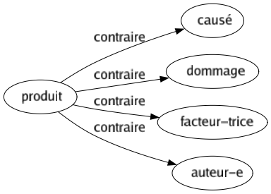Contraire de Produit : Causé Dommage Facteur-trice Auteur-e 