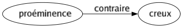 Contraire de Proéminence : Creux 