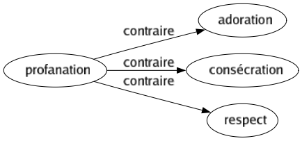 Contraire de Profanation : Adoration Consécration Respect 