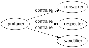 Contraire de Profaner : Consacrer Respecter Sanctifier 