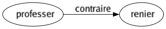 Contraire de Professer : Renier 