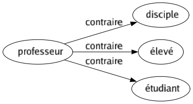 Contraire de Professeur : Disciple Élevé Étudiant 