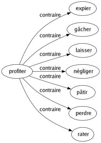Contraire de Profiter : Expier Gâcher Laisser Négliger Pâtir Perdre Rater 