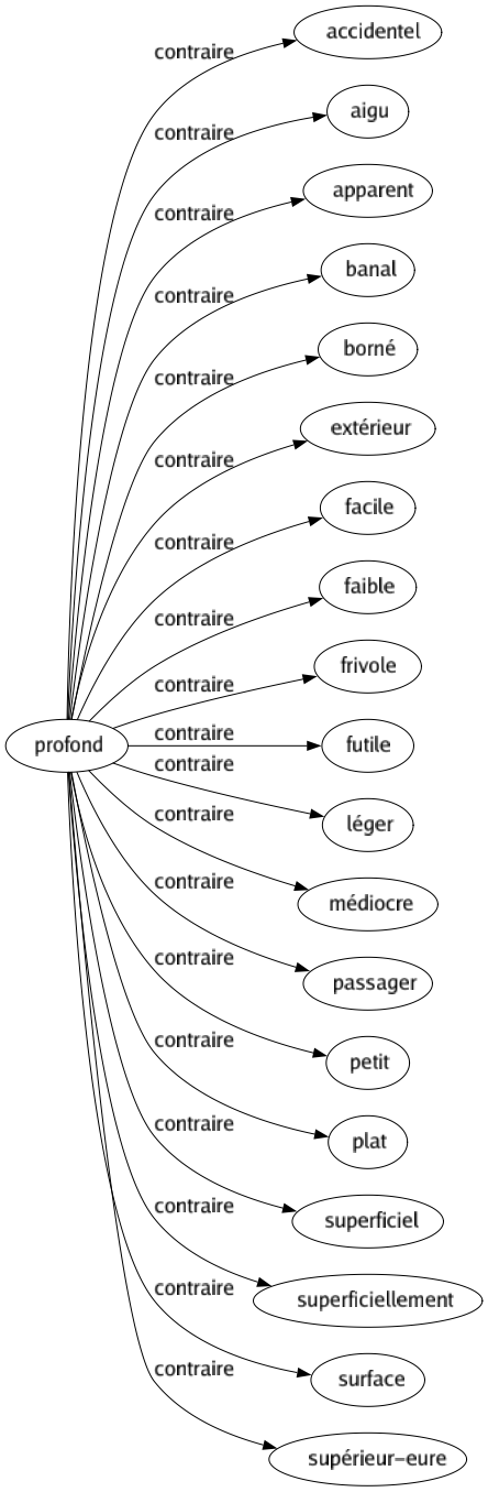 Contraire de Profond : Accidentel Aigu Apparent Banal Borné Extérieur Facile Faible Frivole Futile Léger Médiocre Passager Petit Plat Superficiel Superficiellement Surface Supérieur-eure 