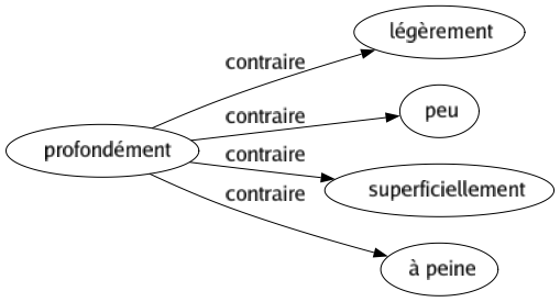 Contraire de Profondément : Légèrement Peu Superficiellement À peine 