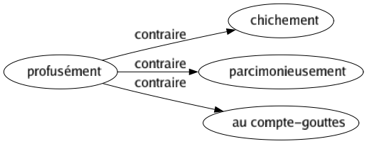 Contraire de Profusément : Chichement Parcimonieusement Au compte-gouttes 