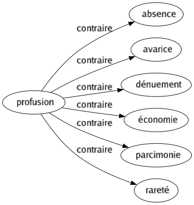 Contraire de Profusion : Absence Avarice Dénuement Économie Parcimonie Rareté 