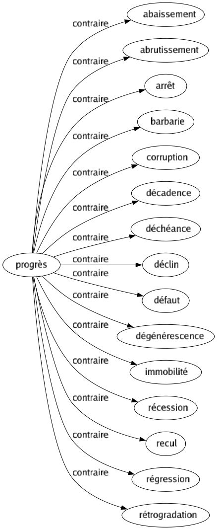 Contraire de Progrès : Abaissement Abrutissement Arrêt Barbarie Corruption Décadence Déchéance Déclin Défaut Dégénérescence Immobilité Récession Recul Régression Rétrogradation 