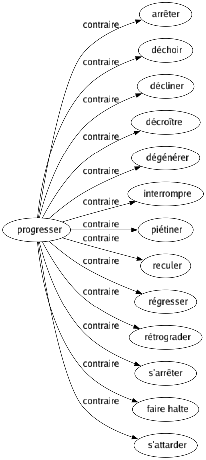 Contraire de Progresser : Arrêter Déchoir Décliner Décroître Dégénérer Interrompre Piétiner Reculer Régresser Rétrograder S'arrêter Faire halte S'attarder 