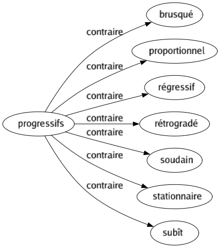 Contraire de Progressifs : Brusqué Proportionnel Régressif Rétrogradé Soudain Stationnaire Subît 