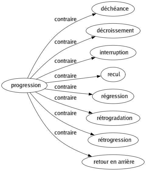 Contraire de Progression : Déchéance Décroissement Interruption Recul Régression Rétrogradation Rétrogression Retour en arrière 