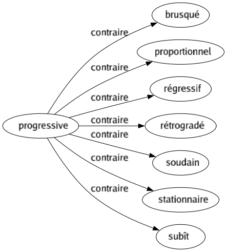 Contraire de Progressive : Brusqué Proportionnel Régressif Rétrogradé Soudain Stationnaire Subît 