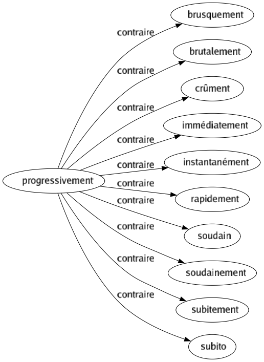 Contraire de Progressivement : Brusquement Brutalement Crûment Immédiatement Instantanément Rapidement Soudain Soudainement Subitement Subito 