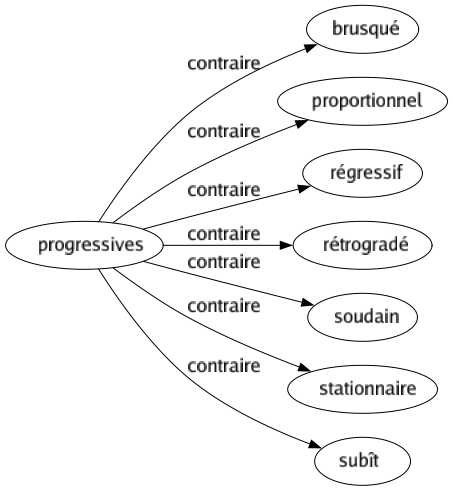 Contraire de Progressives : Brusqué Proportionnel Régressif Rétrogradé Soudain Stationnaire Subît 