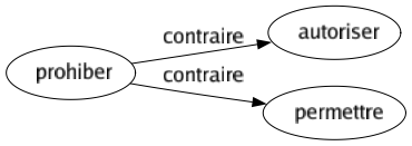 Contraire de Prohiber : Autoriser Permettre 