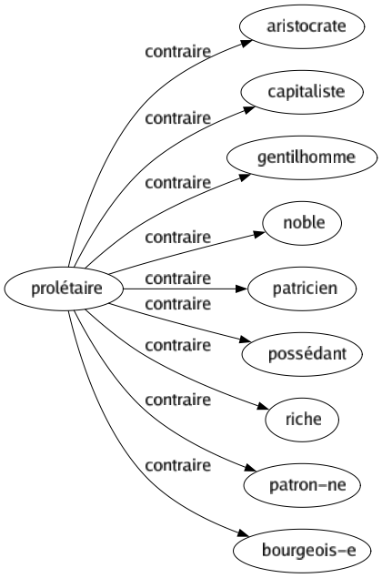 Contraire de Prolétaire : Aristocrate Capitaliste Gentilhomme Noble Patricien Possédant Riche Patron-ne Bourgeois-e 