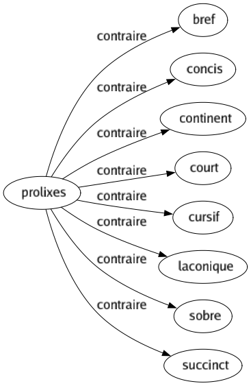 Contraire de Prolixes : Bref Concis Continent Court Cursif Laconique Sobre Succinct 