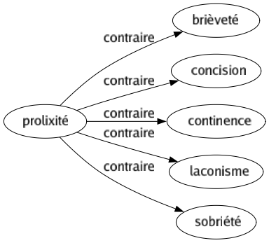 Contraire de Prolixité : Brièveté Concision Continence Laconisme Sobriété 