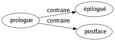 Contraire de Prologue : Épilogué Postface 