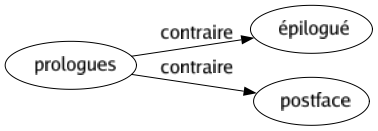 Contraire de Prologues : Épilogué Postface 